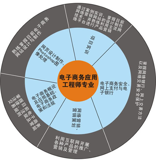 貴州新華電腦學(xué)院新專業(yè)簡(jiǎn)介之電子商務(wù)